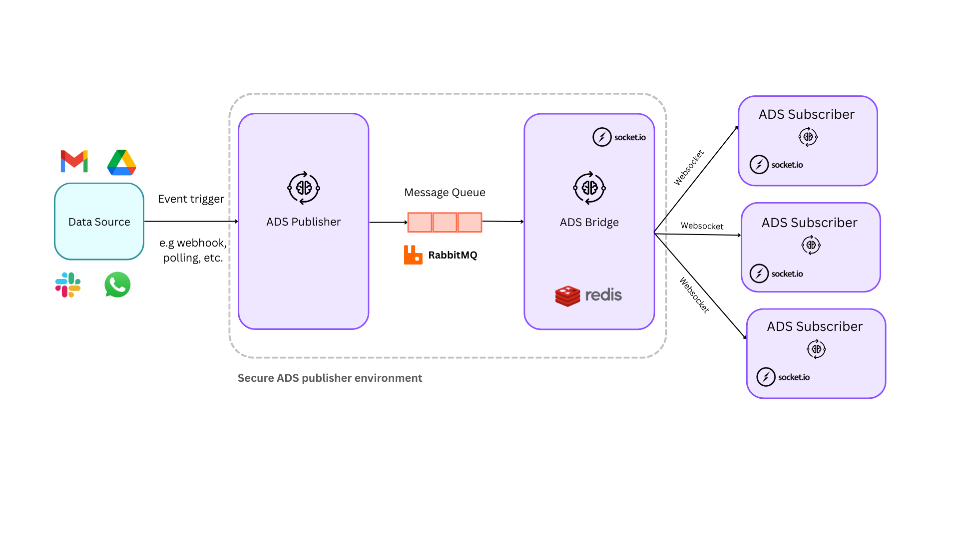 ADS Core Architecture